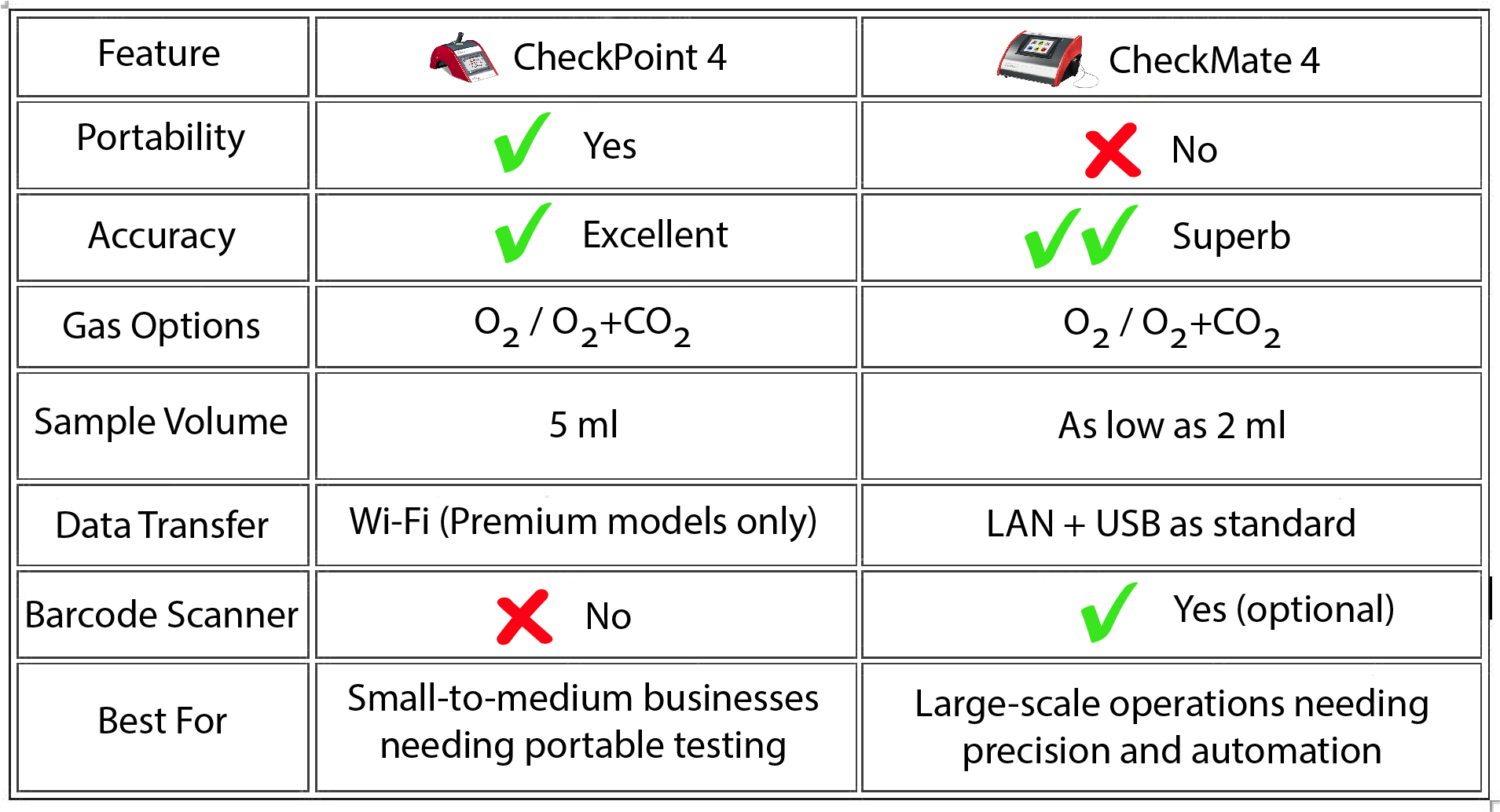 Which Dansensor Offline Gas Analyser is Right for You?